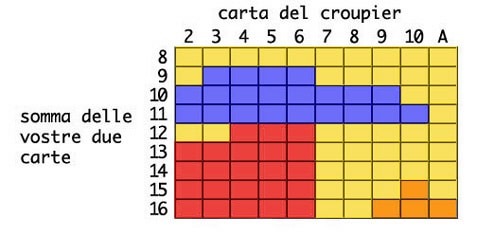 Punteggio hard blackjack Punteggio hard blackjack