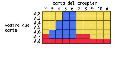 Punteggio soft blackjack
