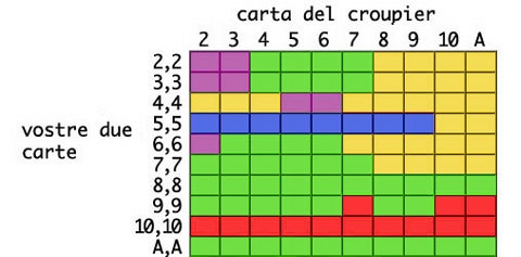 Punteggio coppie blackjack